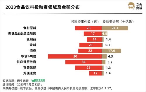 實業投資視角 食品飲料賽道超500億熱錢涌入，誰是最強吸金王？